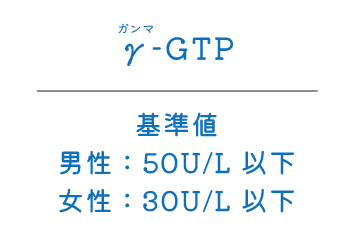 γ-GTP基準値男性：50U/L 以下女性：30U/L 以下